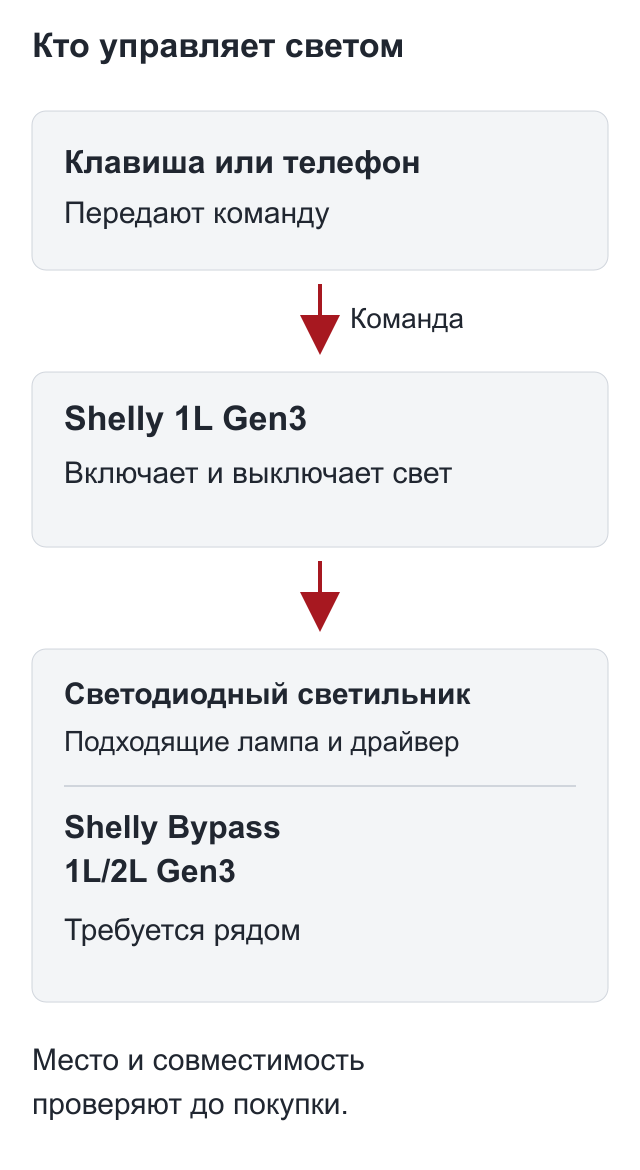 Условная схема ролей: клавиша или телефон, модуль Shelly 1L Gen3 и светодиодный светильник. Рядом со светильником требуется Shelly Bypass 1L/2L Gen3. Монтажных соединений и клемм нет.